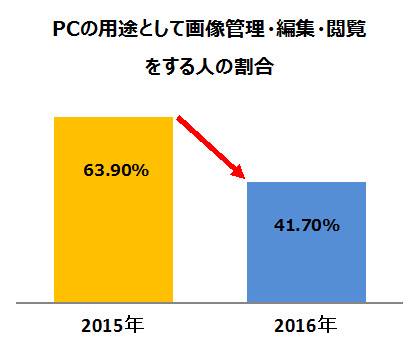 スマホが便利になった分、離れてしまったものとは？