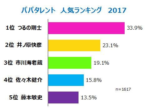 つるの剛士さんが今年もダントツ1位！