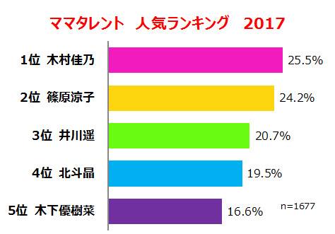 「ひよっこ」人気も影響!?　好きなママタレント1位は