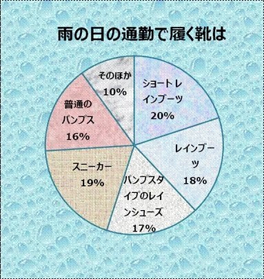 雨の日通勤は雨用の靴で、という人は55％