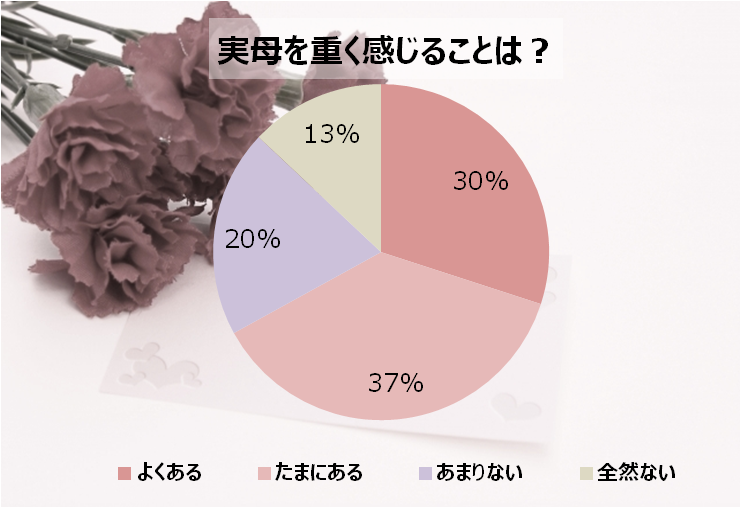 実母との関係が「良好」な人は半数未満