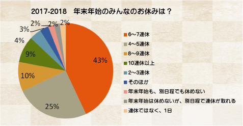 2017～18の年末年始。一番多い休暇期間は6～7連休