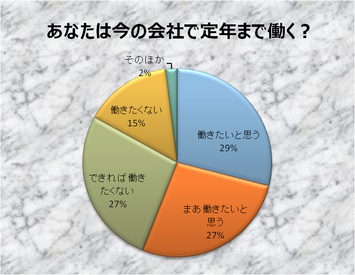 「今の会社で働き続けたい」人は56%