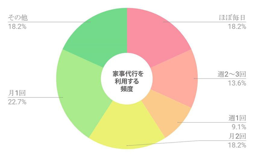 「家事代行」に依頼している家事の1位は風呂掃除