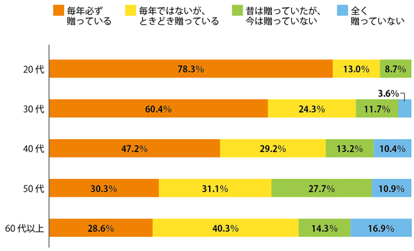 愛が醒めたわけじゃないけど。夫の誕生日プレゼント、20代は約8割、60代は3割弱