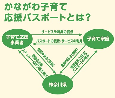 【神奈川県】協力施設を2年で約800件を拡大した、子育て支援事業「かながわ子育て応援パスポート」