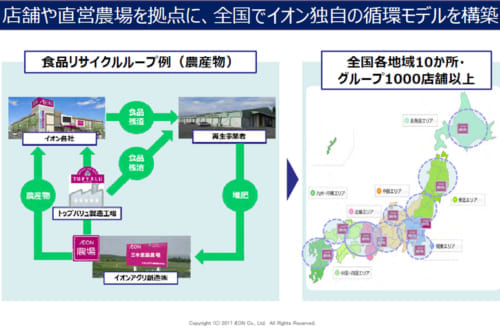 リサイクルループの図