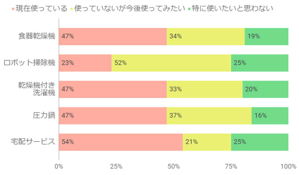 時短アイテムのグラフ