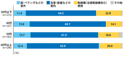 梅雨時の洗濯モノをどこに干す？