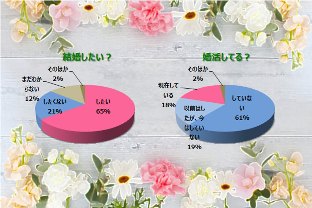 結婚したい？