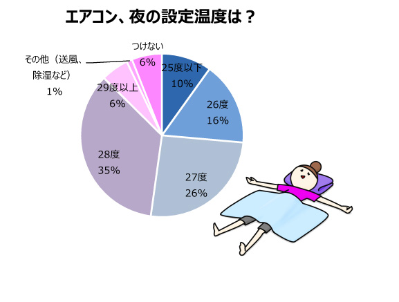 夜のエアコン、何度に設定している？