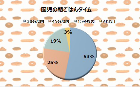 子どもに朝ごはんを時間内で食べさせる工夫は!？