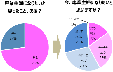 働く女性の専業主婦願望