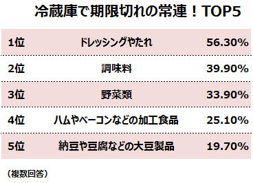 冷蔵庫期限切れランキング　表