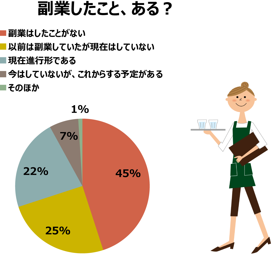 意外に多い!?　副業経験あり+現在副業中