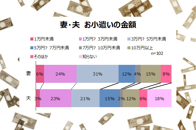 妻の方がちょっぴり多い。実録・共働き家庭の[妻の小遣い・夫の小遣い]