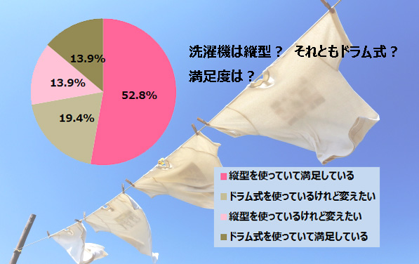 「使っているけど変えたい」が2位。ドラム式洗濯機が”ママ受けしない”理由とは？