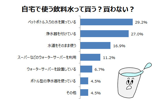 ペットボトル、浄水器、近所のスーパー…。複数の”家庭水源”を用途に応じて使い分け