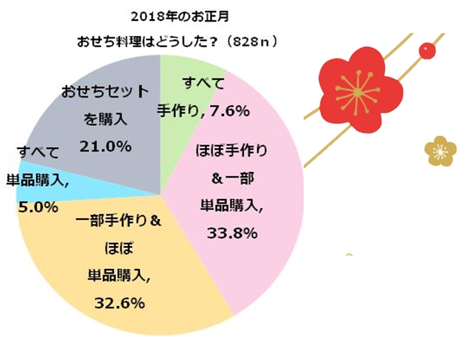 お正月のおせち料理、みんなはどうしてる？