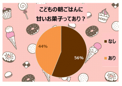 子どもの朝ごはんに甘いパンやホットケーキはOK！　ケーキは微妙…