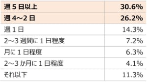 自転車利用頻度