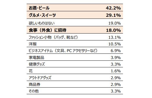 父の日にほしいものリスト