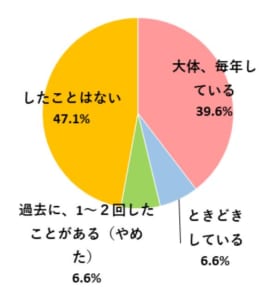 ふるさと納税実施状況