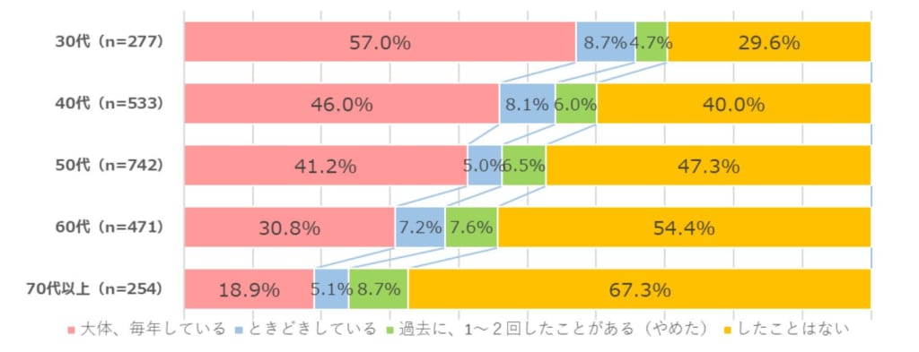 ふるさと納税　年齢別利用状況