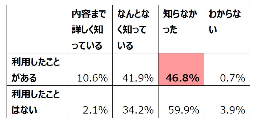 ふるさと納税利用経験別認知