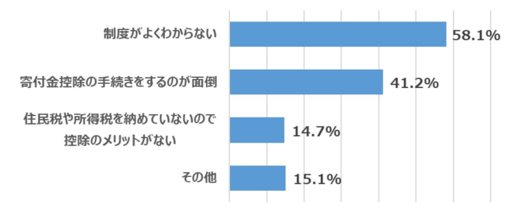 ふるさと納税を利用しない理由