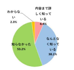 ふるさと納税制度変更の認知度