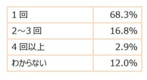 大阪・関西万博行きたい回数