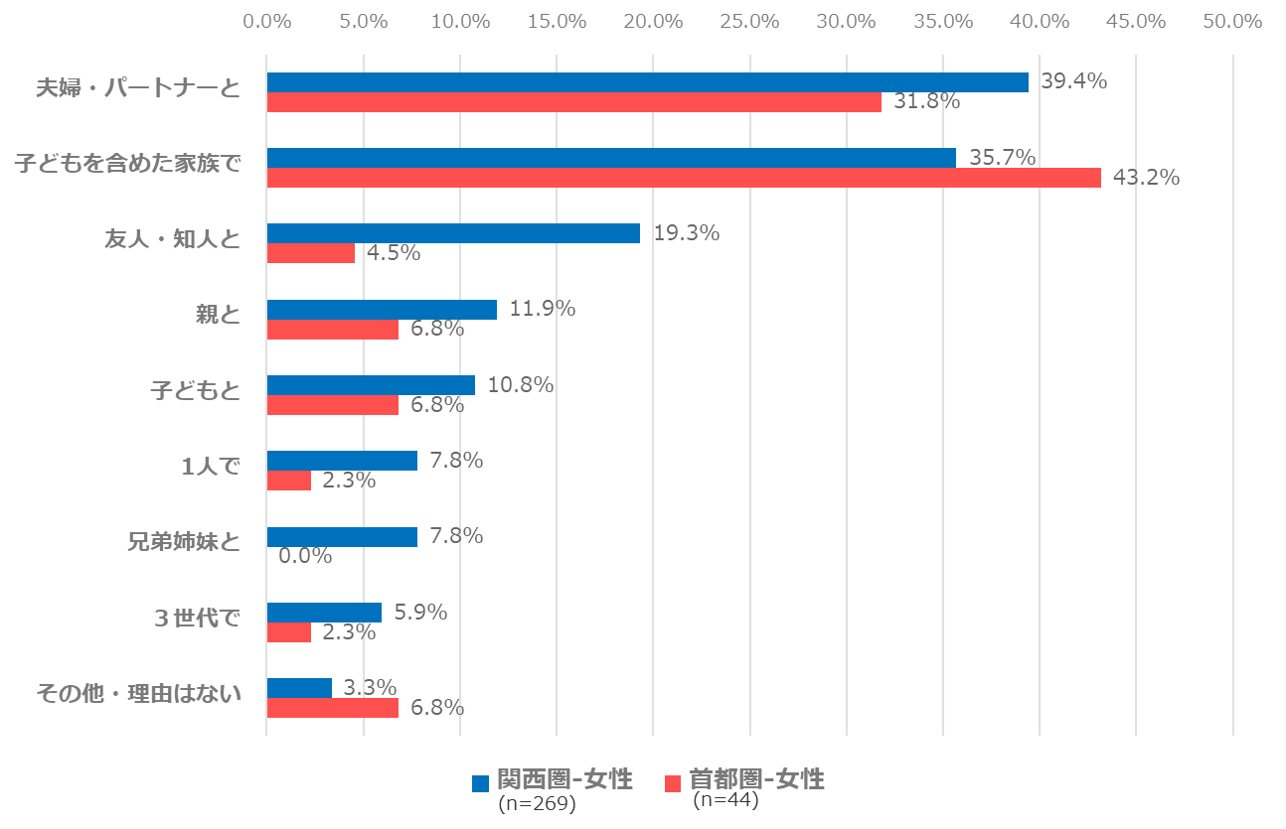 一緒に誰と行くか