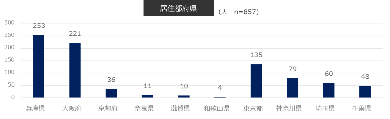 回答者の居住地