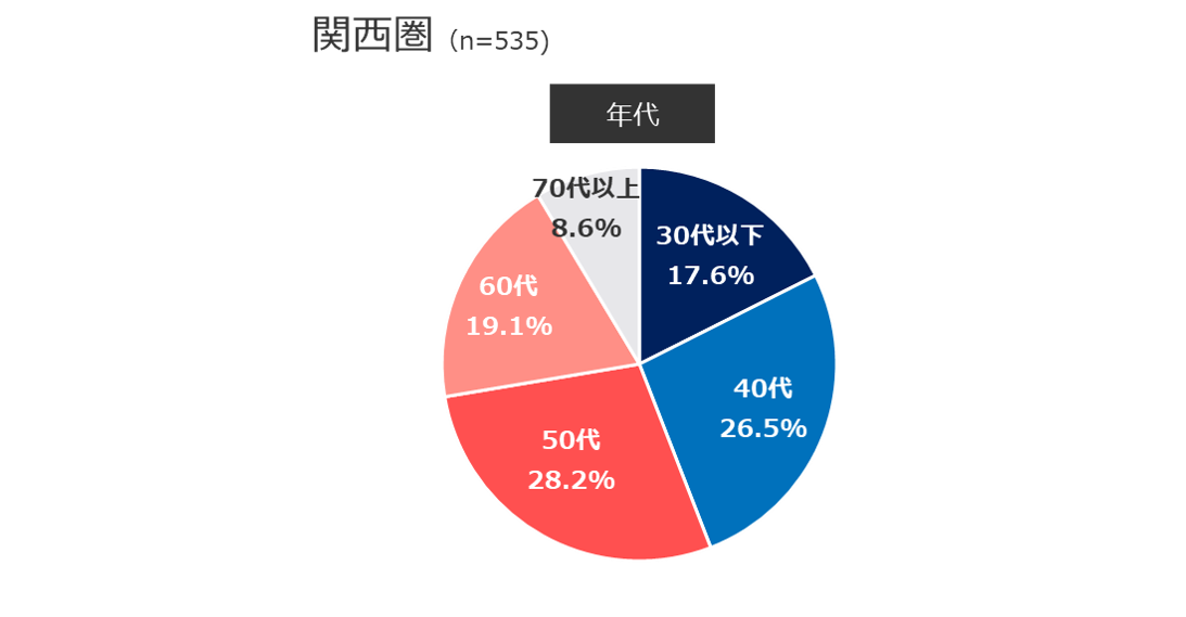 関西年代２