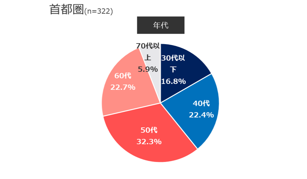 首都圏年代２