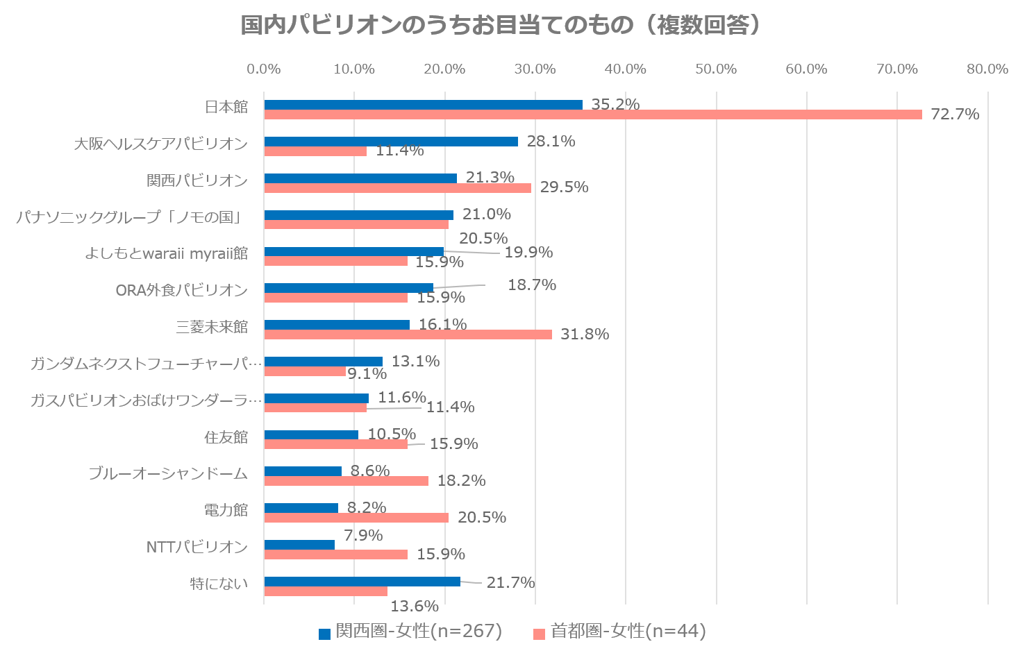国内パビリオンで目当てのものグラフ