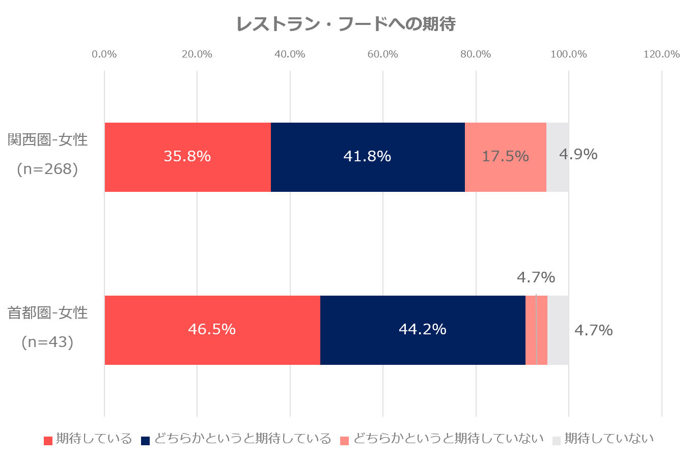 レストラン・フードへの期待グラフ
