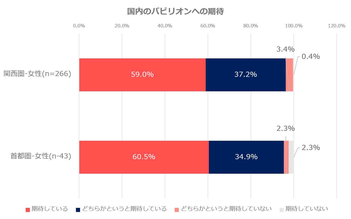 国内パビリオンへの期待グラフ