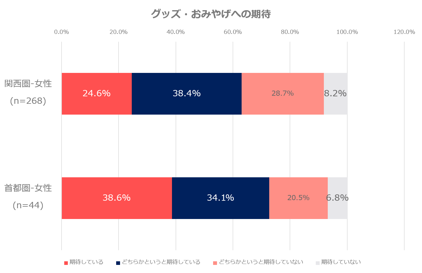 グッズおみやげへの期待グラフ
