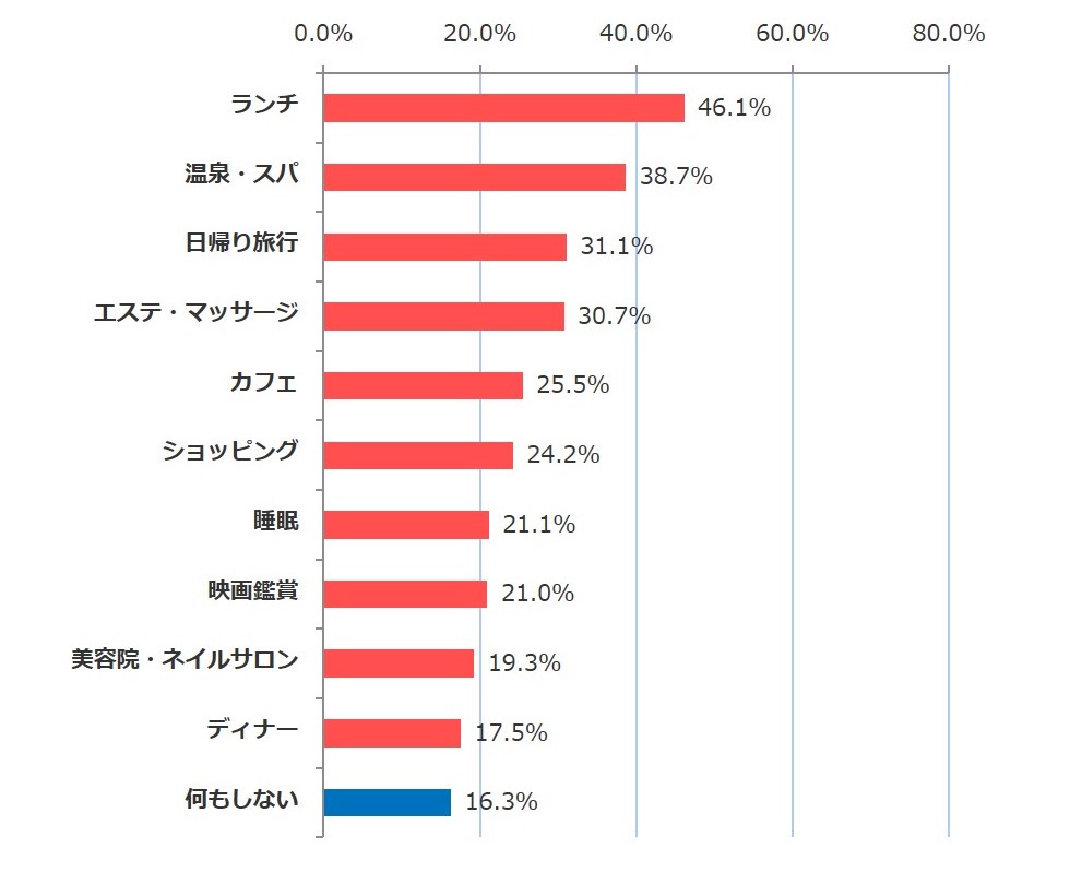 主婦休みでやりたいこと