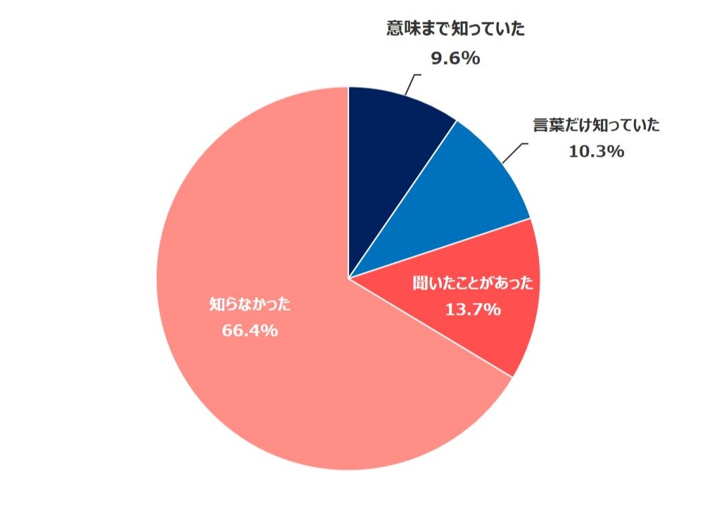 主婦休み認知度